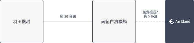 乘搭飛機前往